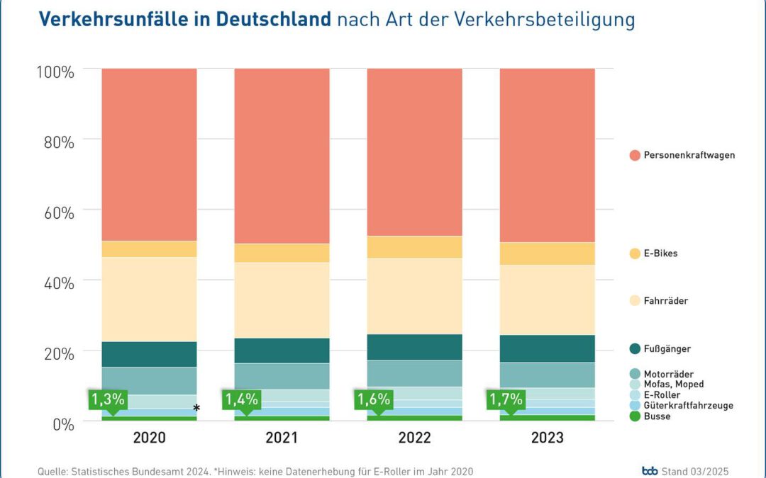 Tag des Busses: Eine Bühne für den Bus