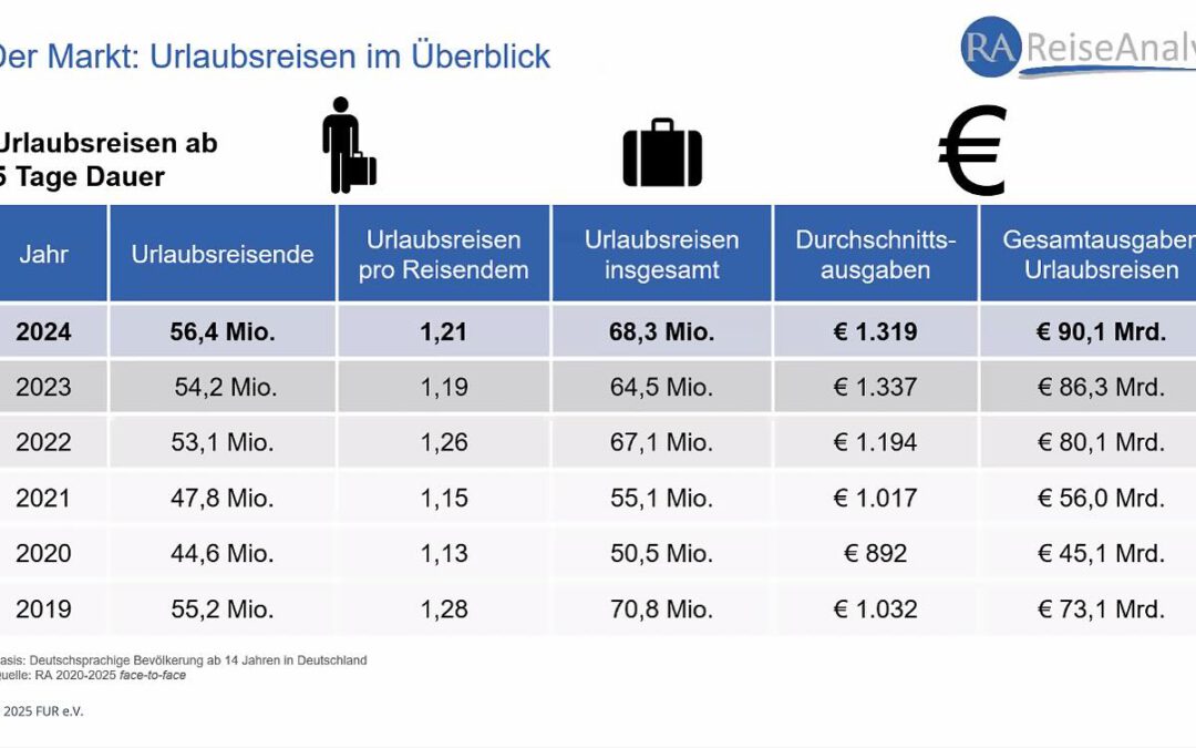 FUR-Reiseanalyse: Urlaubsreisen sind „superiores Gut“